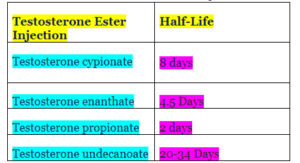 Verschil tussen testosteron enanthaat en cypionaat